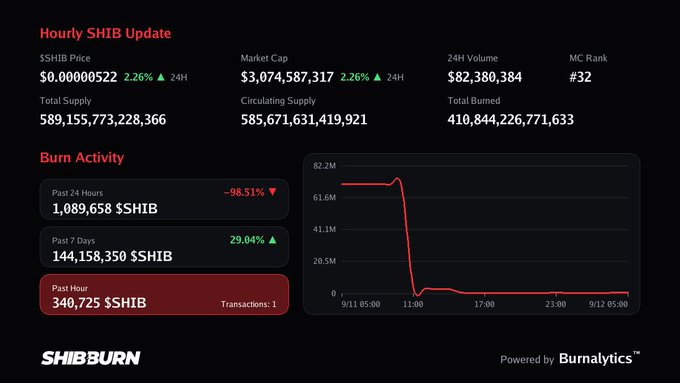This Shiba Inu (SHIB) hourly update dashboard from ShibBurn shows a market cap of $3,074,587,317 and a burn activity chart displaying 340,725 $SHIB tokens burned in the past hour across 1 transaction, confirming the post's data while revealing a notable 98.51% drop in 24-hour burn activity compared to a 29.04% weekly increase.