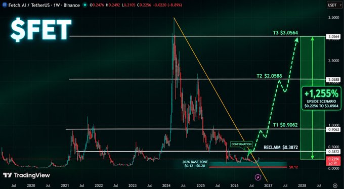 A TradingView chart for $FET (Fetch.AI/TetherUS) shows price targets at T1 $0.9062, T2 $2.0588, and T3 $3.0564, projecting a potential +1,255% upside scenario.