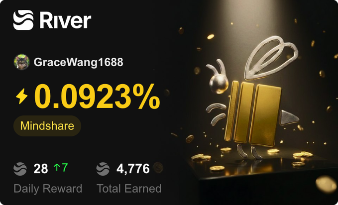 A River mining dashboard for user GraceWang1688 showing 0.0923% Mindshare, 28 daily reward, and 4,776 total earned, alongside a gold bee graphic.