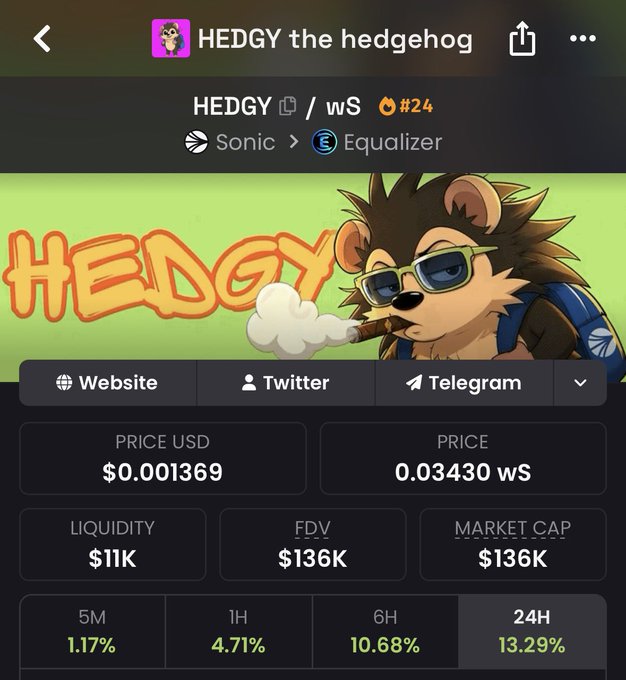 A cryptocurrency tracking screen shows a token named 'HEDGY the hedgehog' priced at $0.001369 USD (0.03430 wS), with a liquidity of $11K, a market cap of $136K, and a 24-hour price increase of 13.29%.