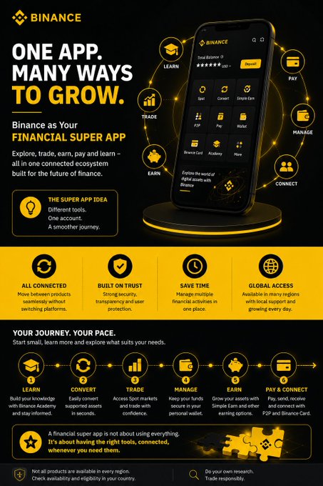 This Binance infographic advertises "Binance as Your Financial Super App," highlighting the tagline "One App. Many Ways to Grow" and showcasing integrated features (Spot, Convert, Simple Earn, P2P, Pay, Wallet, Binance Card, Academy, Home) through a central smartphone display surrounded by six icons: Learn, Trade, Manage, Connect, Earn, and Pay. A numbered "Your Journey" flow at the bottom illustrates the user path from ① Learn → ② Convert → ③ Trade → ④ Manage → ⑤ Earn → ⑥ Pay & Connect, reinforcing the post's message that Binance consolidates separate financial tasks—learning, trading, payments, and asset management—into a single, seamless ecosystem.