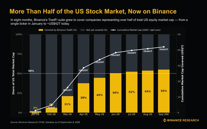 A Binance Research chart titled "More Than Half of the US Stock Market, Now on Binance" shows that TradFi-covered US equities grew from 2% (US$1T) in January 2026 to 55% (US$42T) by September 2026, with the white line tracking cumulative market cap coverage crossing the 50% threshold around June 2026 at US$38T. This visualization directly illustrates the post's point that crypto and Wall Street are converging, as Binance's TradFi suite now spans over half of total US equity market cap (~US$76T), with coverage extending across large-cap names.