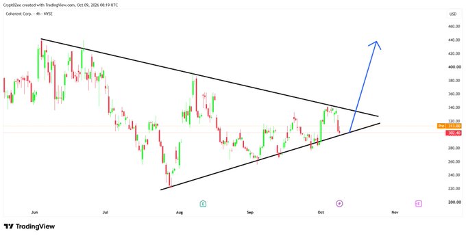 A 4-hour candlestick chart of Cohu Inc. (NASDAQ: COHR) shows a descending triangle pattern with price retesting key demand near $305-$307, with a blue arrow projecting a breakout toward $420-$440 in alignment with the post's bullish outlook.