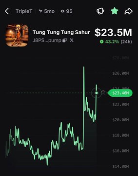 The image displays a trading chart for the meme coin "Tung Tung Tung Sahur" (ticker: TripleT) on the JBS_pump exchange, showing a current value of $23.5M with a 43.2% gain over the past 24 hours, visually confirming the post's claim of a 43% pump.