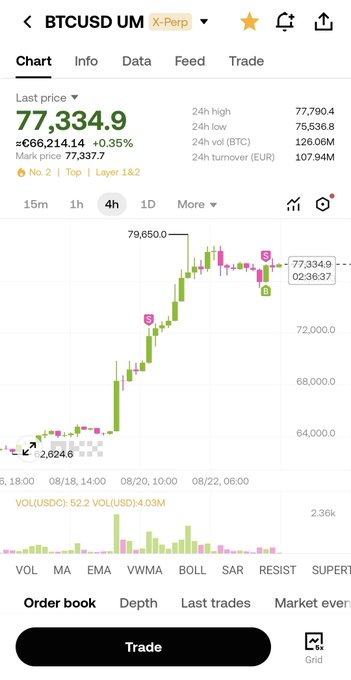 The image displays an OKX trading chart for BTCUSD UM Perpetual contract on a 4-hour timeframe, showing the last price at $77,334.9 with a 0.35% gain, a 24-hour high of $77,790.4, and notable volume of 126.06M. It illustrates the post's point about order book transparency during volatile market moves, with visible bids and asks clearly displayed across the price range.