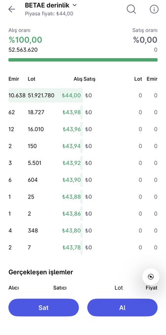 The image shows the MidasPro order book for #BETAE with a market price of ₺44.00, displaying 52,563,620 buy orders queued at the ceiling (₺44.00) with 0 sell orders, confirming the stock opened at the upper limit on its first trading day.