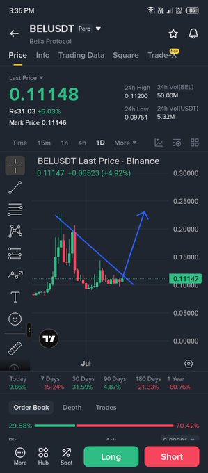 A mobile stock/crypto trading app screenshot showing BELUSDT (Bella Protocol) on Binance, with a last price of 0.11147 (+5.03%), featuring a candlestick chart with trend lines and order book information.