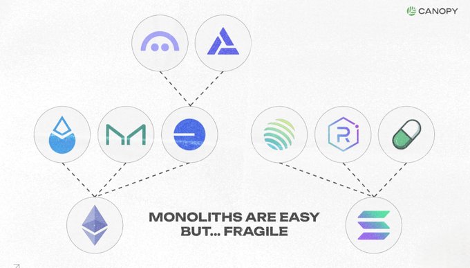 The image displays a diagram featuring various cryptocurrency logos—including Tron, ATOM, Coinbase, SUI, Celestia, Polygon, Ethereum, Solana—with dashed lines connecting them to Ethereum and Solana at the bottom, accompanied by the text "MONOLITHS ARE EASY BUT... FRAGILE." This illustrates the post's point about Web3's current dilemma, where dependent apps and interoperable L1s, despite their ease of use, are fragile and lack true sovereignty, setting up the problem that Canopy (CNPY) aims to solve.
