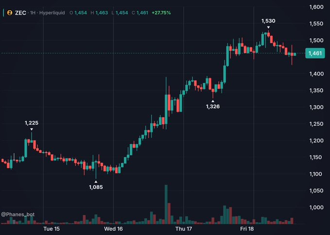 A 1-hour ZEC/Hyperliquid candlestick chart showing a rally from a low of $1,085 (Wed 16) to a high of $1,530 (Fri 18), currently at $1,461 (+27.75%), with the price action visually supporting the post's claim of outsized gains from the $1,000 level.