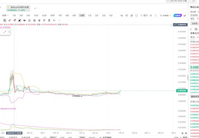 A BULLA/USDT trading chart on OKX showing the altcoin's price action around 0.0083-0.0084 over a 12-month period, with multiple moving averages (EMA, BOLL) and an RSI indicator visible at the bottom, illustrating the consolidation phase mentioned in the post where the trader is looking to add positions around 0.0075.