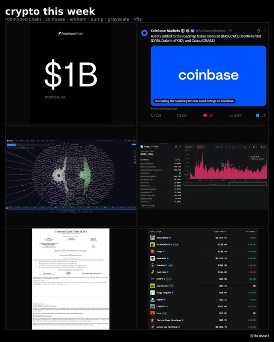 A dark-themed crypto newsletter graphic titled "crypto this week" highlights key headlines: Robinhood Chain reaching $1B in protocol TVL, Coinbase adding $BASECAT to its roadmap, $PUMP token with $301.7M market cap, the Grayscale Zcash Trust (ZEC) ETF filing, and BTC ($87,879) nearing $80k while ETH leads gains—visually summarizing the week's market milestones.