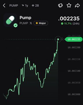 A cryptocurrency chart shows PUMP trading at $0.002235, up 11.7% over 24 hours, displayed against a dark background with a green price action line trending sharply upward. The image visually confirms the post's claim of an 11.7% gain in the past day.
