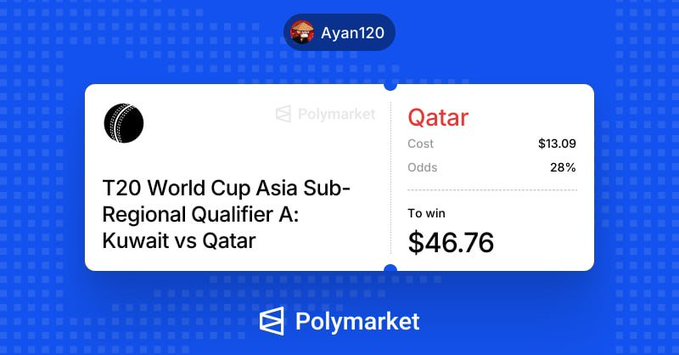 A Polymarket prediction card for a T20 World Cup Asia Sub-Regional Qualifier match between Kuwait and Qatar, showing user Ayan120 with a $13.09 cost and $46.76 to win at 28% odds.