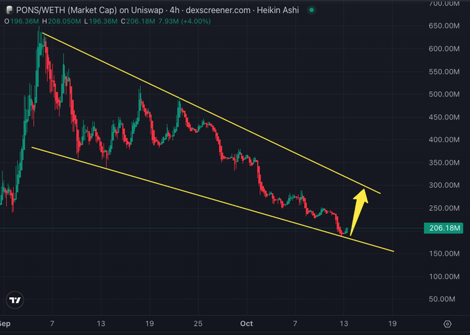 A 4-hour Heikin Ashi chart of $PONS/WETH market cap on Uniswap showing price action within a descending wedge pattern, with an arrow indicating a potential 30% rally from the lower support trendline (~206.18M) toward the upper resistance near 300M, supporting the post's bullish breakout thesis.