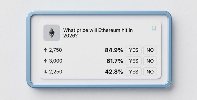 A prediction market card asks 'What price will Ethereum hit in 2026?' showing odds of 84.9% for $2,750, 61.7% for $3,000, and 42.8% for $2,250.