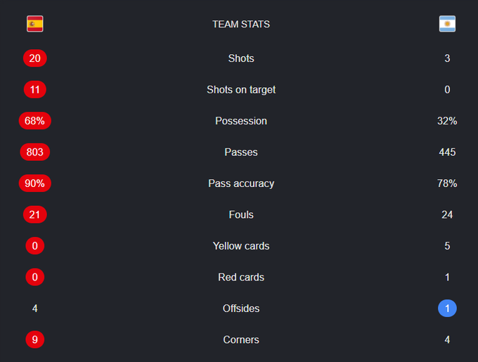 A team statistics table comparing Spain (flag, red values) vs. Argentina (flag, blue values), showing Spain dominating with 68% possession, 803 passes, 90% pass accuracy, and 20 shots, while Argentina received 1 red card.