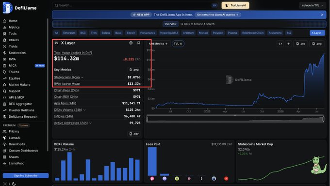 The image shows DefiLlama's dashboard for X Layer, displaying a Total Value Locked in DeFi of $114.32M and Stablecoins Metric of $2.076B, highlighting the network's significant growth and top-ten stablecoin ranking referenced in the post about bullish $OKB momentum.