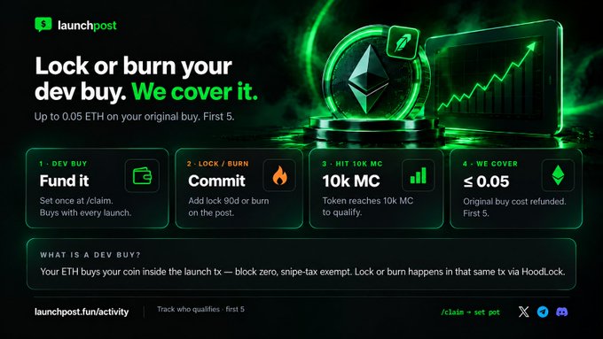 A promotional graphic for launchpost advertising "Lock or burn your dev buy. We cover it." with a 4-step process (Fund it, Commit, Hit 10k MC, We cover ≤ 0.05 ETH) and an ETH logo on a green background.