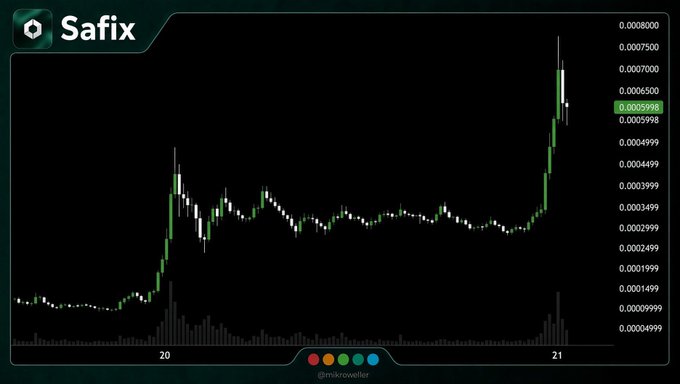 Safix cryptocurrency price chart showing a significant upward price spike, with current price at 0.0005998 and a green/white candlestick pattern on a dark background.
