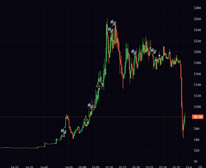 A crypto candlestick chart shows a sharp price rally from ~$2M to ~$26M between 14:45 and 15:10, followed by a steep crash back down to the $8.1M current price level by 15:35, with X/Twitter logo annotations marking peaks during the pump—illustrating how traders who "full clipped" at the top chased a now-collapsing move.