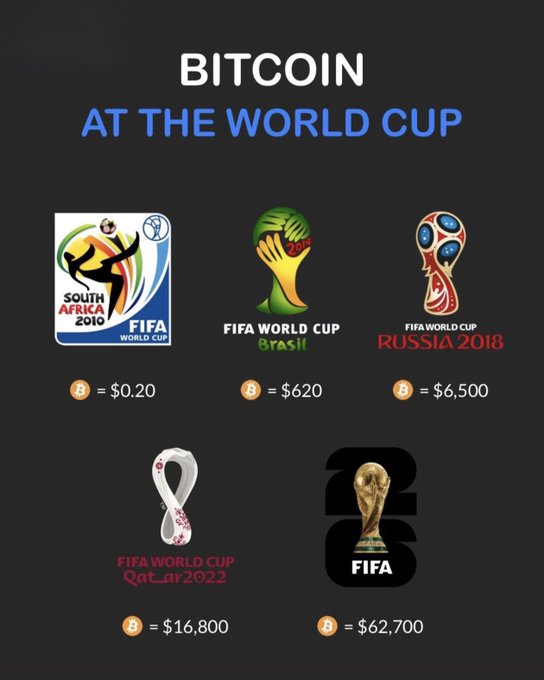 The title of the image reads "BitCoin At The World Cup". It features a series of six coins representing different tournaments from around the world, all branded with the logos associated with these events such as FIFA and FIFA World Cup Qatar. Each coin has a price tag attached to it, indicating that they are available for sale. The text on the image says "Focus on what is in the image and how it relates to the post". This implies that the viewer should pay attention to details within this context and consider how these coins may be related to Bitcoin or its fluctuating value.