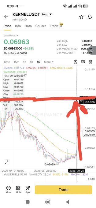A mobile screenshot of a Binance trading chart for KERNEL/USDT (KernelDAO Perpetual), showing a last price of 0.06963 with a +64.38% gain and a +52.62% daily change highlighted with red arrows pointing to a sharp upward trend.
