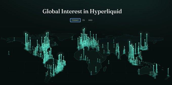 A world map visualization showing global interest in Hyperliquid with teal data points concentrated across continents, featuring TODAY/7D/30D toggle options at the top.