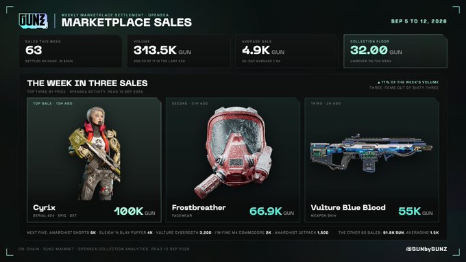 A 'GUNZ' weekly marketplace sales infographic for Sep 5 to 12, 2026, showing sales of 313.5K GUN, an average sale of 4.9K GUN, and a collection floor of 32.00 GUN, highlighting top three sales: 'Cyrix' (100K), 'Frostbreather' (66.9K), and 'Vulture Blue Blood' (55K).