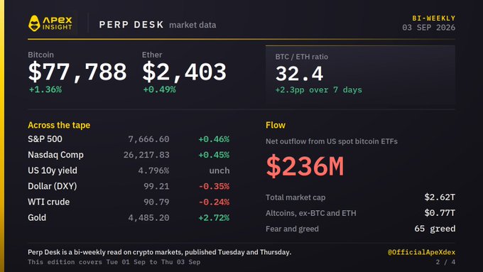 An ApeX Insight Perp Desk market data bi-weekly report from 03 Sep 2026 showing Bitcoin at $77,788 (+1.36%), Ether at $2,403 (+0.49%), BTC/ETH ratio of 32.4, and a $236M net outflow from US spot bitcoin ETFs.