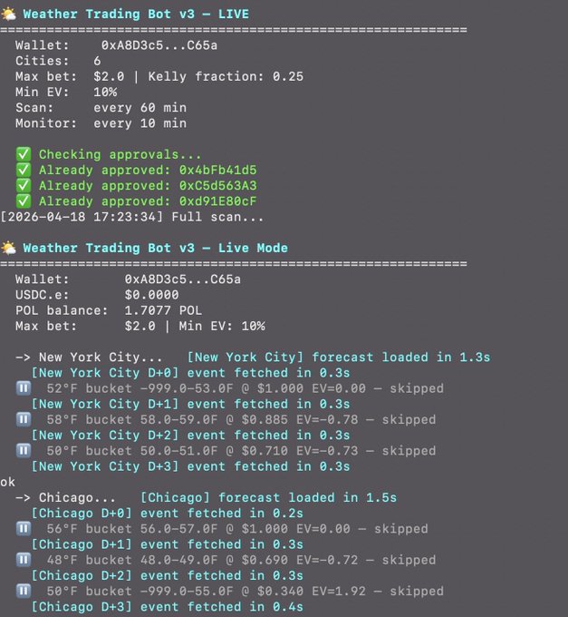 A terminal output screenshot showing "Weather Trading Bot v3" running in live mode, scanning Polymarket weather predictions across cities like New York City and Chicago, with $2.0 max bets at 0.25 Kelly fraction, though all events show "skipped" due to low or negative expected value (EV).