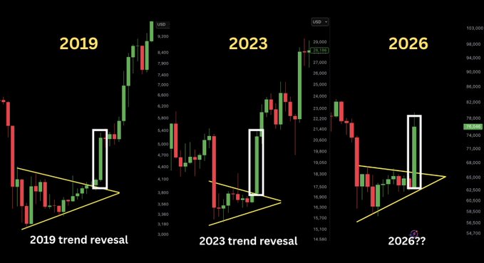 The image displays three side-by-side candlestick charts comparing historical Bitcoin price patterns from 2019 and 2023 trend reversals, both marked with white boxes, alongside a current 2026 chart showing a similar breakout formation near $75,541, suggesting a potential analogous reversal. Yellow trendlines form symmetrical triangles in all three charts, visually implying that the 2026 setup mirrors previous bullish reversal patterns, aligning with the post's message about watching for confirmation before major moves.