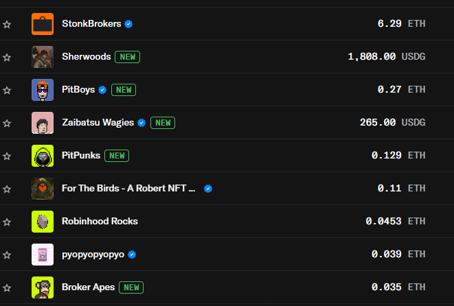A screenshot of an NFT marketplace ranking list showing collections like StonkBrokers (6.29 ETH), Sherwoods (1,808.00 USDG), PitBoys (0.27 ETH), Zaibatsu Wagies (265.00 USDG), PitPunks (0.129 ETH), and Broker Apes (0.035 ETH), visually backing the post's claim about fading major Robinhood NFT ecosystem collections.