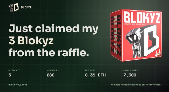 The image shows a promotional graphic for "BLOKYZ" with the text "Just claimed my 3 Blokyz from the raffle," displaying stats including 3 Blokyz claimed, 280 entries, 8.31 ETH refunded, and a raffle supply of 7,500. The accompanying post celebrates securing 3 Blokyz NFTs from the raffle, noting that the $21,000 spent on tickets translates to the 280 entries shown, and highlights the post-claim stats indicating unallotted entries were refunded as mentioned at the bottom of the image.