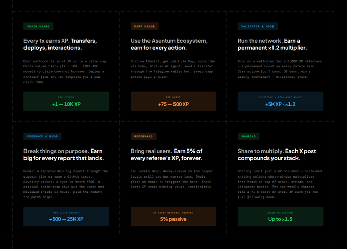 The image displays six incentive categories for Asentum's testnet, detailing XP rewards: Chain Usage (+1-10K XP), DApp Usage (+75-500 XP), Validator & Node (+5K XP ×1.2), Feedback & Bugs (+500-25K XP), Referrals (5% passive), and Sharing (Up to ×1.5). This aligns with the post highlighting Asentum's incentivized testnet as an airdrop opportunity, illustrating the various actions users can take to earn XP toward potential future rewards.
