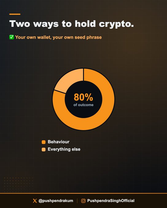 An infographic titled "Two ways to hold crypto" featuring a donut chart that shows behavior accounts for 80% of outcomes (with everything else making up the remaining 20%), reinforcing the post's message about the importance of how you store your crypto rather than relying on exchanges.