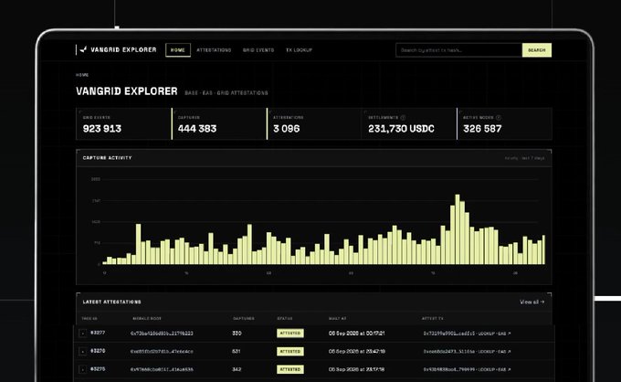 A dashboard for the Vangrid Explorer displaying 923,913 claims, 444,383 attestations, 3,096 attesters, 231,730 USDC distributed, and 326,587 tokens claimed, along with a capture activity chart and latest attestations table.