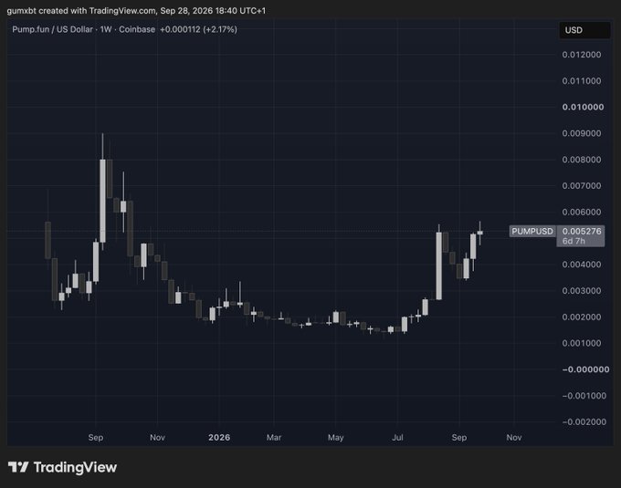 A TradingView weekly candlestick chart of Pump.fun / US Dollar (PUMPUSD) on Coinbase, showing a price of 0.006276, up 2.17% (+0.000112).