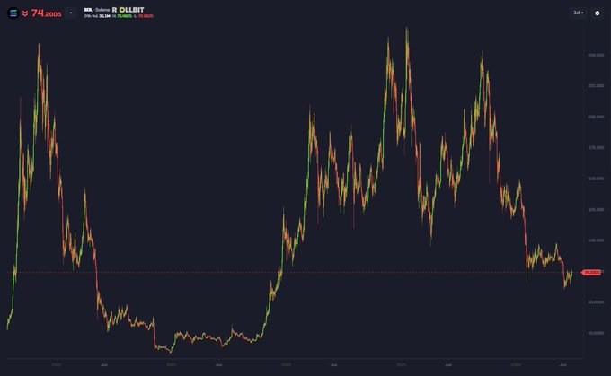 A dark-themed financial candlestick chart displays Bitcoin's price (ticker BTC) with a value of 74,2000 USD and the annotation 'R OLLBIT', showing a major peak followed by a sharp decline.