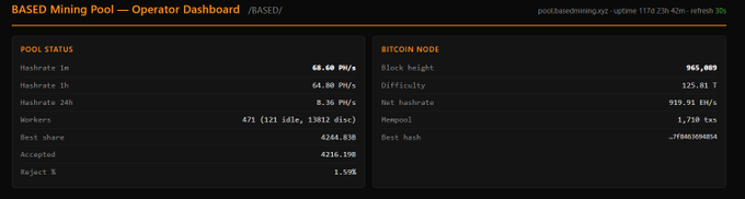 A dark-themed computer dashboard titled 'BASED Mining Pool - Operator Dashboard' displaying 'POOL STATUS' metrics like a hashrate of '68.60 PH/s' and 'BITCOIN NODE' information including a block height of '965,089'.