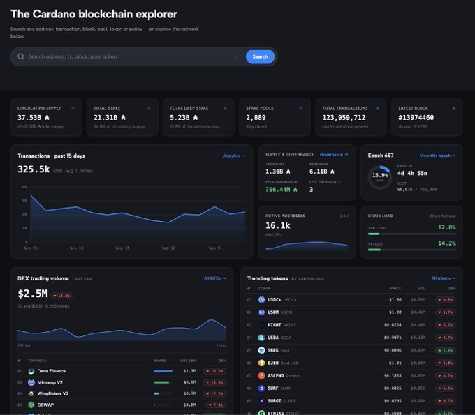 A dashboard screenshot of 'The Cardano blockchain explorer' showing statistics including Circulating Supply (37.53B), Total Stake (21.31B), and various transaction metrics.