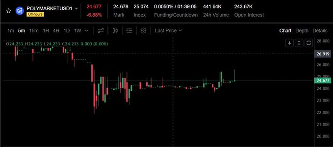 A trading chart for POLYMARKETUSD1 on the GMX platform, showing a price of 24.677 with a -6.88% change, displaying candlestick patterns on a 5m interval.