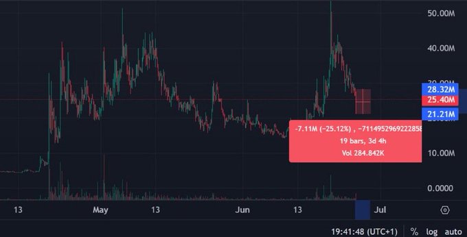 A candlestick chart shows a cryptocurrency's market cap plummeting from a peak of ~$36M to $28.32M, with a highlighted red box indicating a -$7.11M (-25.12%) drop of 711,495,296,922,258 tokens over 19 bars, accompanied by a trading volume of 284,842K. The chart visualizes the post's claim that a single seller's actions caused a $6M market cap decline (21%) in the ETH Wojak coin, illustrating the risks of concentrated selling pressure.
