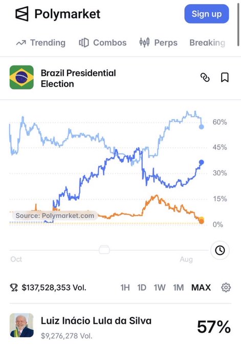 A Polymarket chart for the Brazil Presidential Election shows Lula's support dipping from around 60% to about 57%, with a $9,276,278 trading volume on his contract, supporting the post's claim of a market drop following the Globo interview.