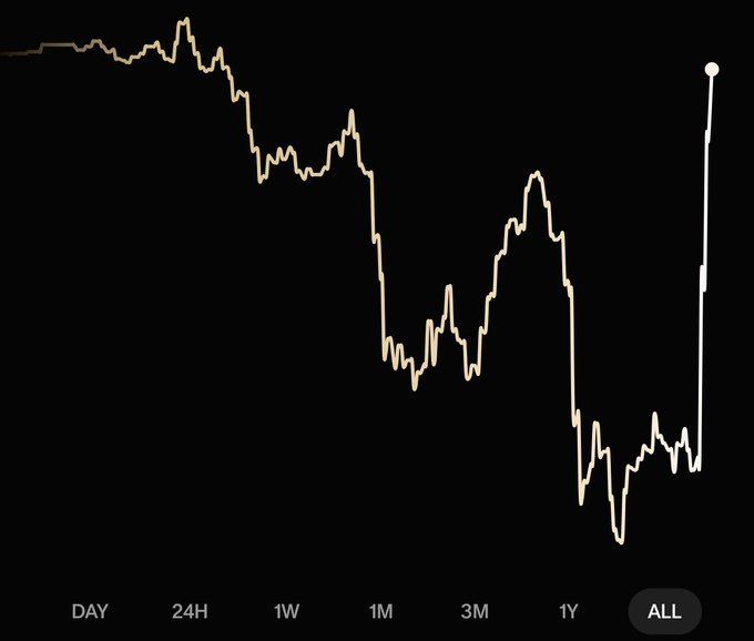 A cryptocurrency price graph displayed on a black background showing an 'ALL' timeframe view with a dramatic downtrend followed by a sharp vertical spike upward at the right edge.
