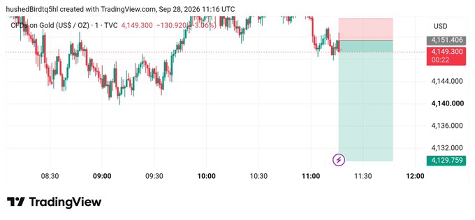A TradingView intraday chart for 'Option on Gold (US$ / OZ)' showing a current price of 4,149.300, down 130.920 (-3.06%), created by 'hushedBirdqShl' on Sep 28, 2026.