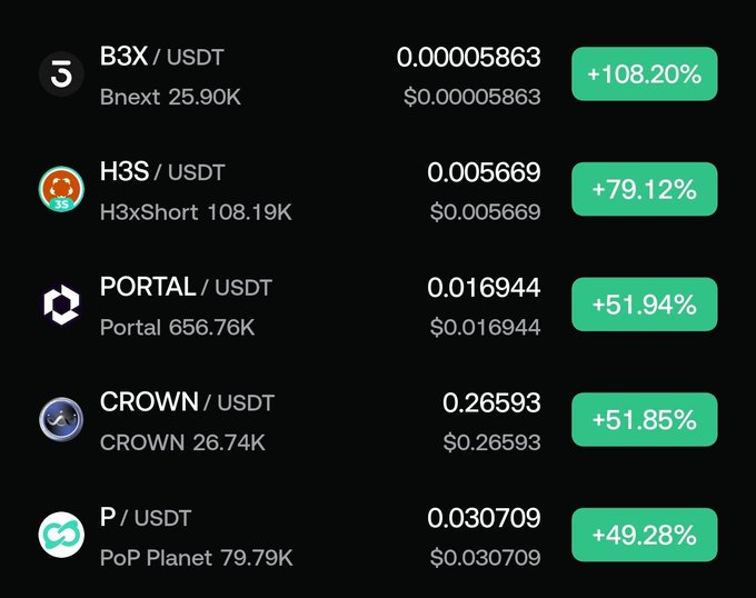 A cryptocurrency market list showing tokens B3X, H3S, PORTAL, CROWN, and P against USDT with notable price increases ranging from +49.28% to +108.20%.