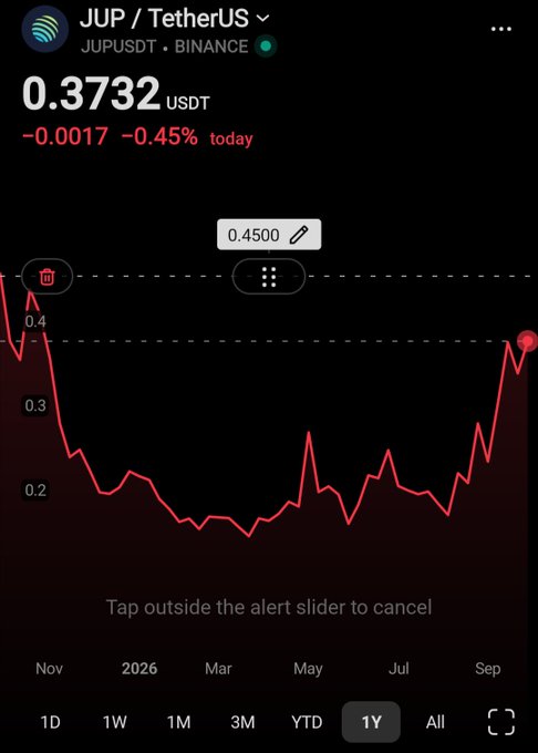 A cryptocurrency chart on a mobile app shows JUP/TetherUS (JUPUSDT) on Binance priced at 0.3732 USDT, down 0.45% for the day, with a red line graph showing price movement over the past year.