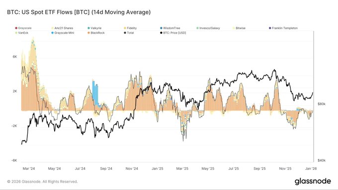 A financial chart titled 'BTC: US Spot ETF Flows (BTC) (14d Moving Average)' from Glassnode displays ETF flows from Grayscale, ARK21 Shares, Valkrie, Fidelity, WisdomTree, Invesco/Galaxy, Bitwise, Franklin Templeton, VanEck, Grayscale Mini, and BlackRock alongside Bitcoin's price from March 2024 to January 2026.