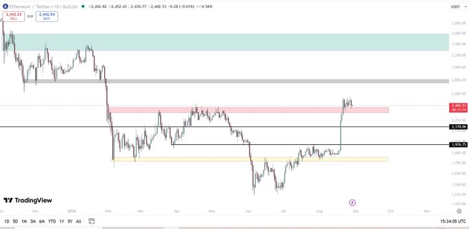 A TradingView chart of Ethereum (ETH/USD) on the 1-day timeframe shows price currently at 2,442.53, trading near a red supply zone (2,492.54 marked as Resist) and sitting above a red support box around $2,418–$2,352, with a yellow demand zone below and a green target area between approximately $3,200–$3,600. The price action reflects the post's analysis, illustrating ETH's position above the key red support area that the analyst cites as critical for a potential move toward the upper green resistance zone.