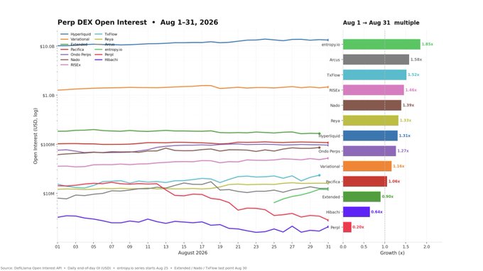 The image is a line chart titled "Perp DEX Open Interest ◆ Aug 1–31, 2026" tracking open interest (log scale, $10M–$10B) for 12 perpetual DEXs throughout August 2026, including Hyperliquid (~1.31x, ~$3B), Entropy (~1.85x), Arcus (1.58x), TxFlow (1.55x), RISE (1.46x), Nado (1.39x), Reya (1.33x), and others; the right panel shows a horizontal bar chart ranking their Aug 1 → Aug 31 growth multiples, which complements the post's data on DEXs like Entropy (1.85x), Arcus (1.58x), TxFlow (1.52x), RISE (1.46x), Nado (1.39x), and Reya (1.33x).